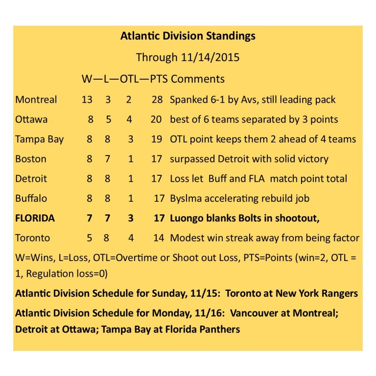 Atlantic Division Standings
