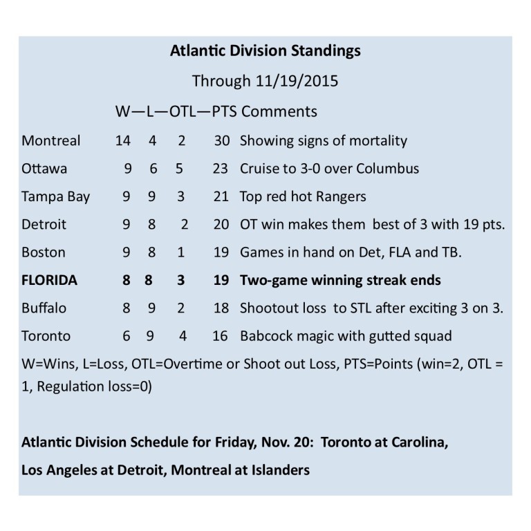 Atlantic Division Standings