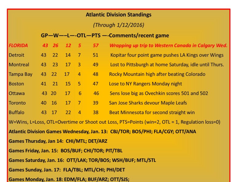Expanded Atlantic Division Standings