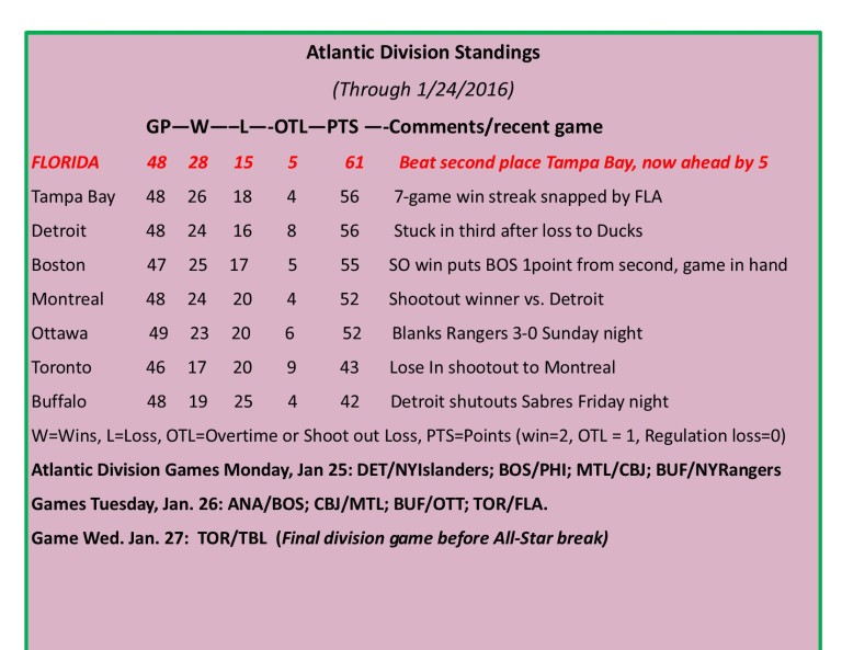Expanded Atlantic Division Standings