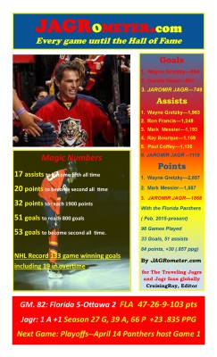 During the 2015-16 season the Jagr-O-Meter went from a horizontal format to a phone/tablet friendly veritical orientation. The stats above summarize Jagr's milestones in a nutshell.